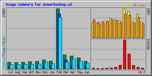 Usage summary for powerbackup.nl