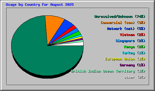 Usage by Country for August 2025