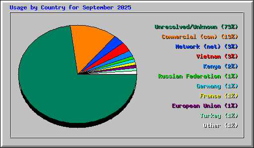 Usage by Country for September 2025
