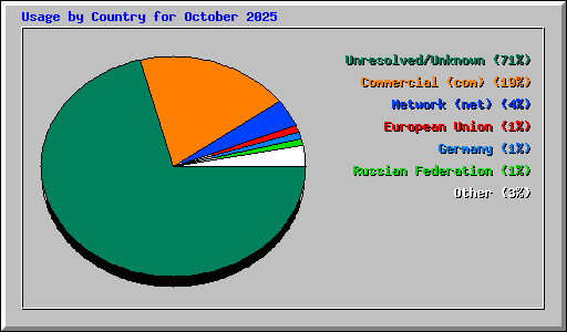 Usage by Country for October 2025