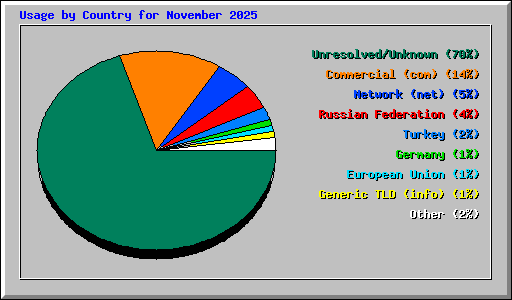 Usage by Country for November 2025
