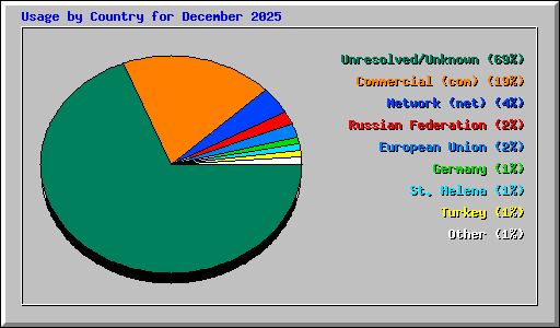 Usage by Country for December 2025