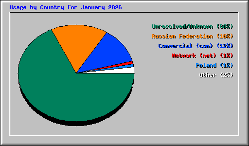 Usage by Country for January 2026