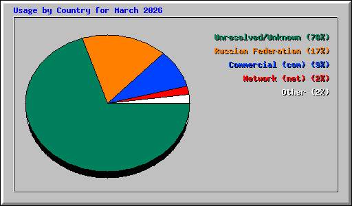 Usage by Country for March 2026