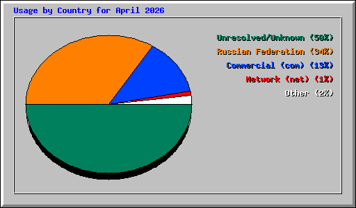 Usage by Country for April 2026