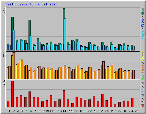 Daily usage for April 2025