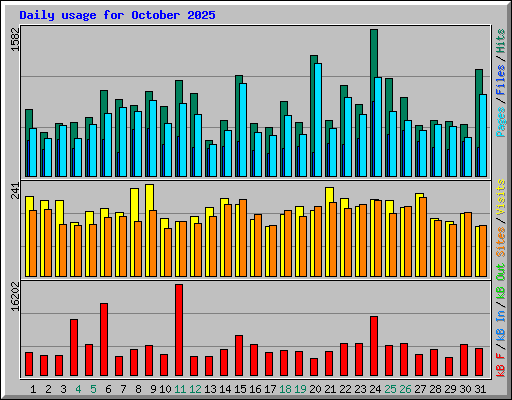 Daily usage for October 2025