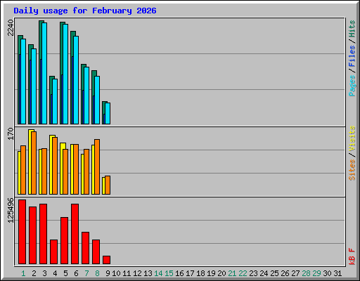 Daily usage for February 2026
