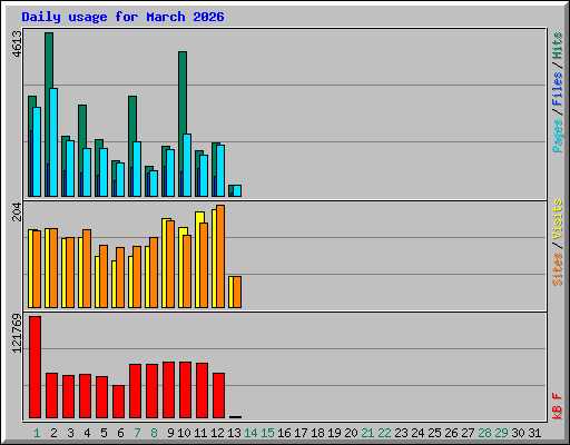 Daily usage for March 2026