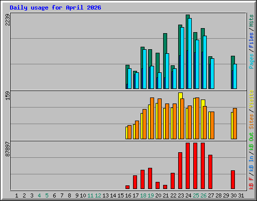 Daily usage for April 2026