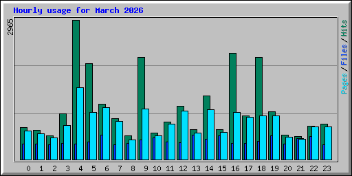 Hourly usage for March 2026