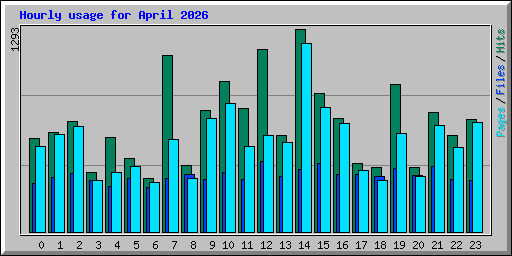 Hourly usage for April 2026