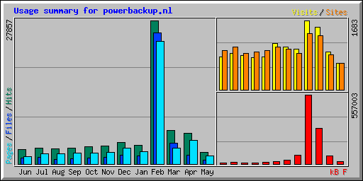 Usage summary for powerbackup.nl