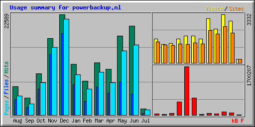 Usage summary for powerbackup.nl